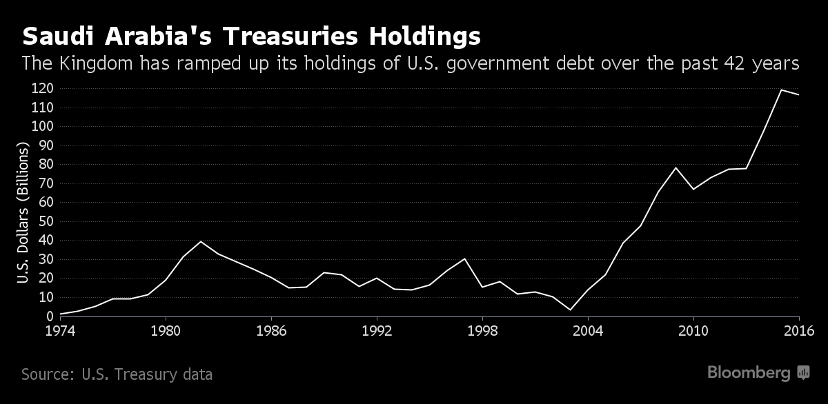 Mỹ bất ngờ công bố khoản nợ do Ả Rập Xê út nắm giữ ảnh 1