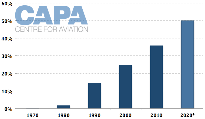 Tương lai hàng không thuộc về các "hãng hàng không không hành khách" ảnh 1