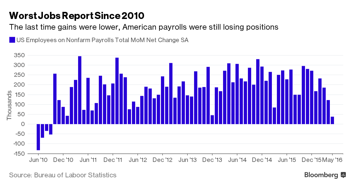 Fed lại chùn bước với kế hoạch nâng lãi suất ảnh 1