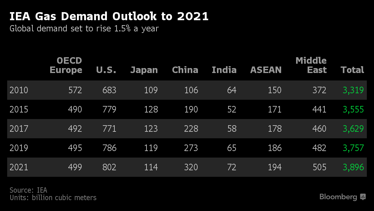 IEA hạ dự báo tăng trưởng nhu cầu sử dụng khí đốt ảnh 1