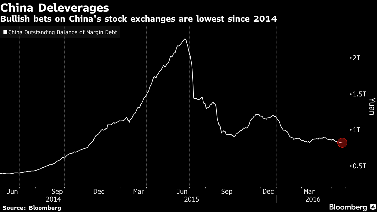 1 năm sau cú sốc 5 nghìn tỷ USD bốc hơi, chứng khoán Trung Quốc vẫn bất ổn ảnh 3