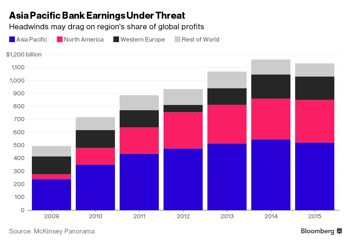 Lợi nhuận các ngân hàng châu Á sẽ giảm mạnh ảnh 1