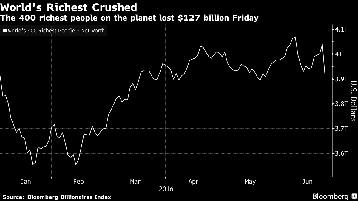 Vì Brexit, 400 người giàu nhất thế giới mất 127,4 tỷ USD chỉ trong 1 ngày ảnh 1