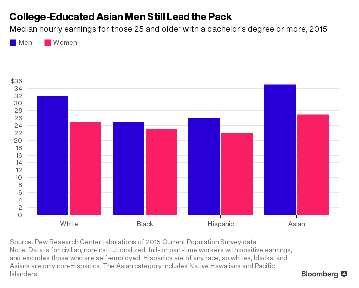 Người châu Á đang nhận lương cao nhất tại Mỹ ảnh 2