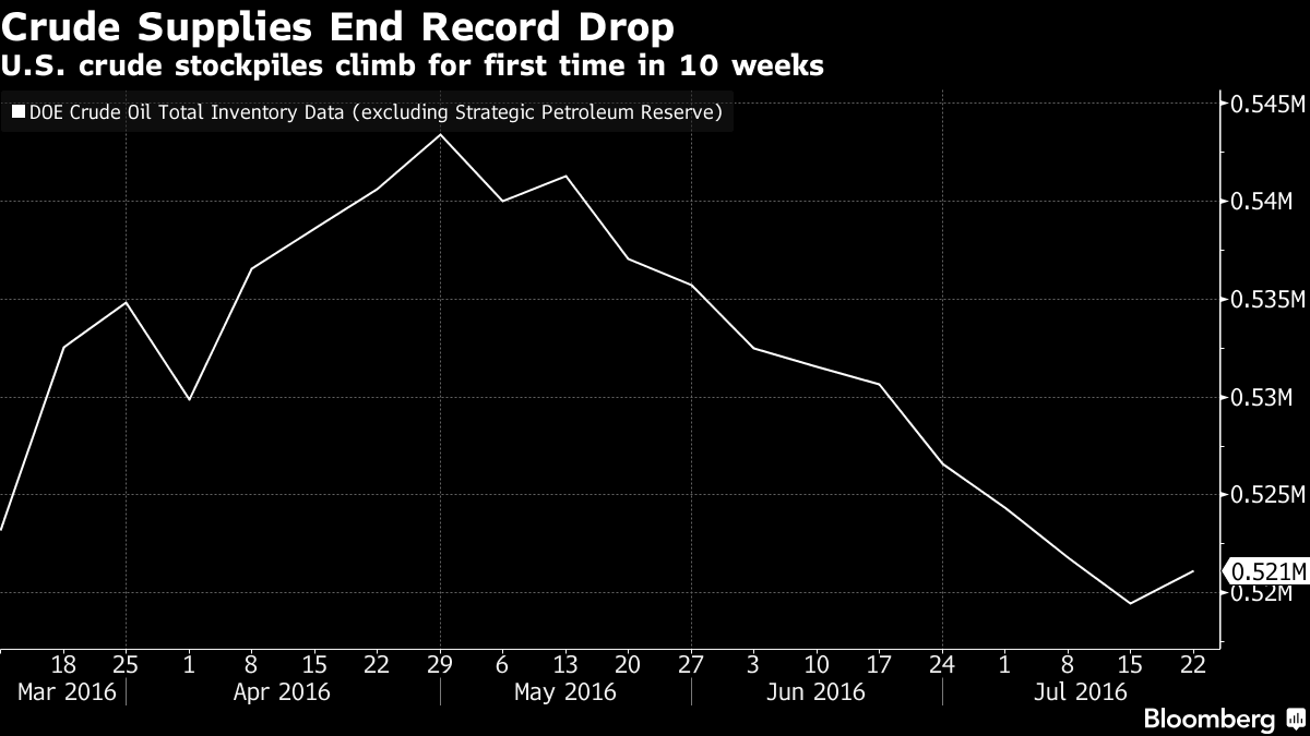 Giá dầu thô xuống mức thấp nhất 3 tháng ảnh 1