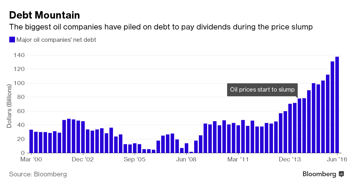Giá dầu giảm, số nợ của các công ty dầu mỏ tăng gấp đôi ảnh 1