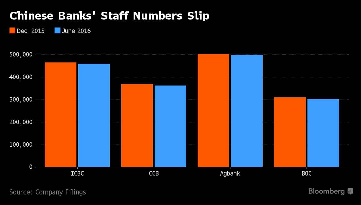 4 ngân hàng lớn nhất Trung Quốc sa thải 25.000 nhân viên nửa đầu năm ảnh 1