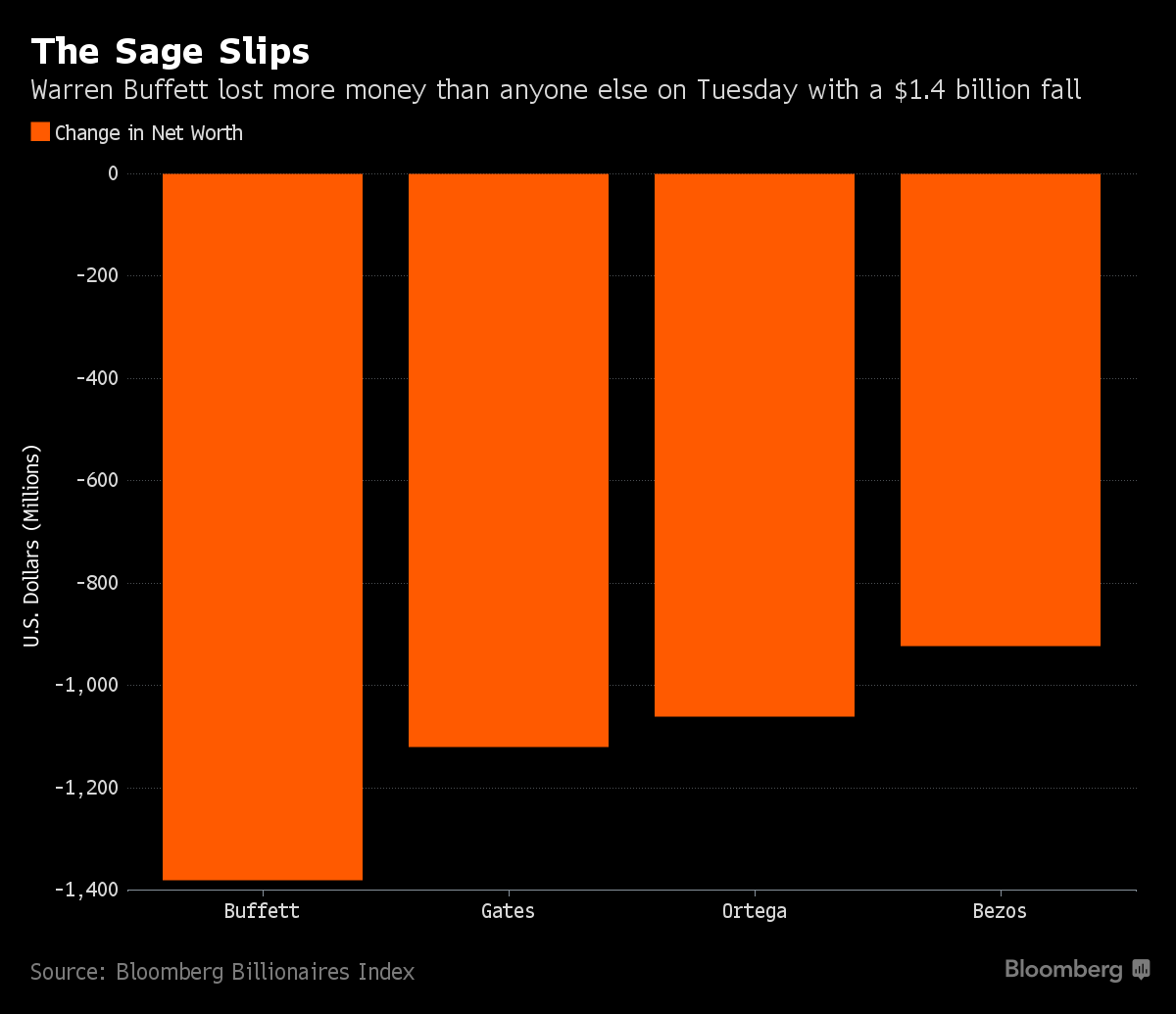 Warren Buffett mất 1,4 tỷ USD vì scandal ảnh 1