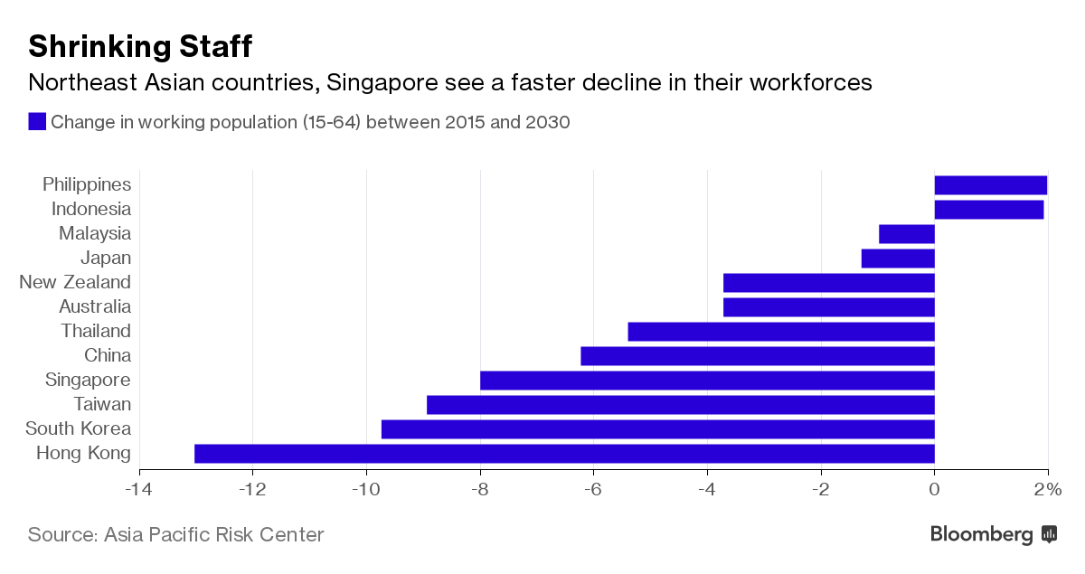 Châu Á già hóa nhanh hơn, hàng nghìn tỷ USD sẽ chảy ra ngoài 5 năm tới ảnh 2