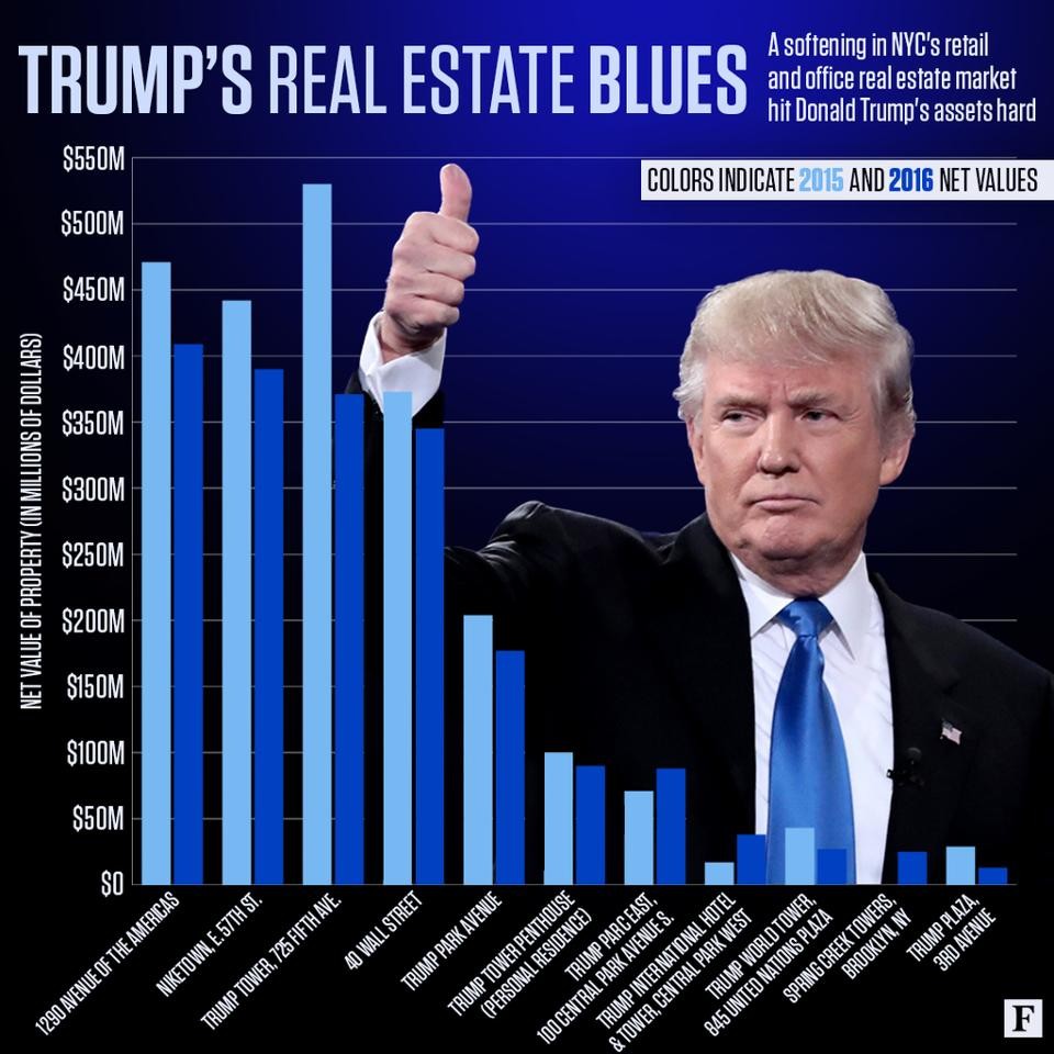 Đây là lý do chính khiến tài sản của Donald Trump giảm 800 triệu USD ảnh 1