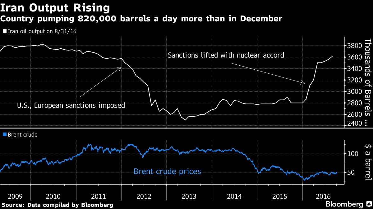 Iran đẩy mạnh khai thác dầu vì từng "bỏ lỡ một bữa tiệc lớn" ảnh 1