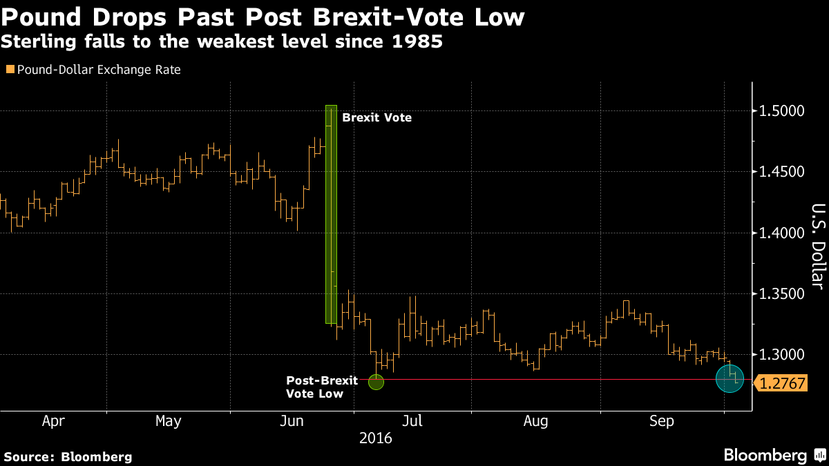 Brexit bắt đầu, bảng Anh xuống mức thấp nhất 3 thập kỷ ảnh 1