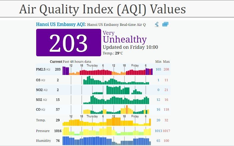 Đo lường mức độ ô nhiễm không khí như thế nào? ảnh 2
