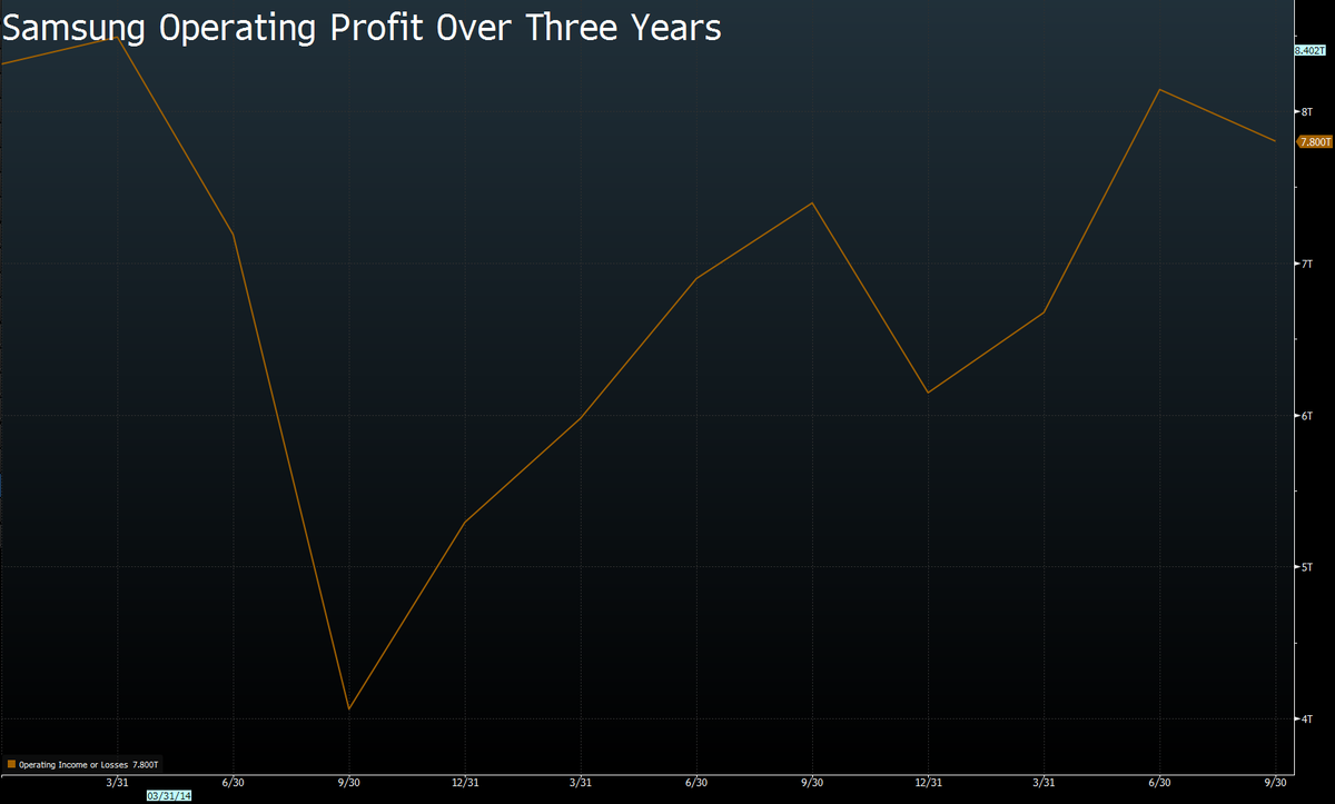 Samsung Electronics vẫn đạt lợi nhuận 7 tỷ USD, bất chấp Galaxy Note 7 gây họa ảnh 2
