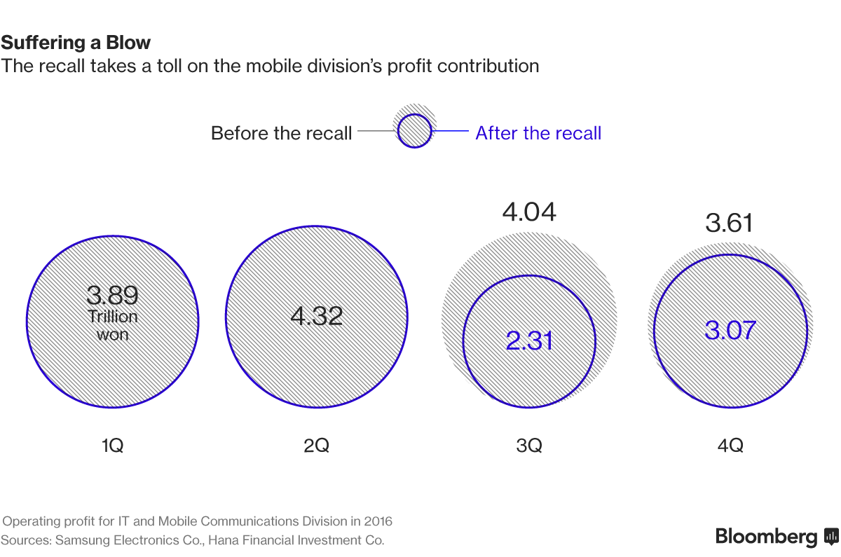 Samsung Electronics vẫn đạt lợi nhuận 7 tỷ USD, bất chấp Galaxy Note 7 gây họa ảnh 3