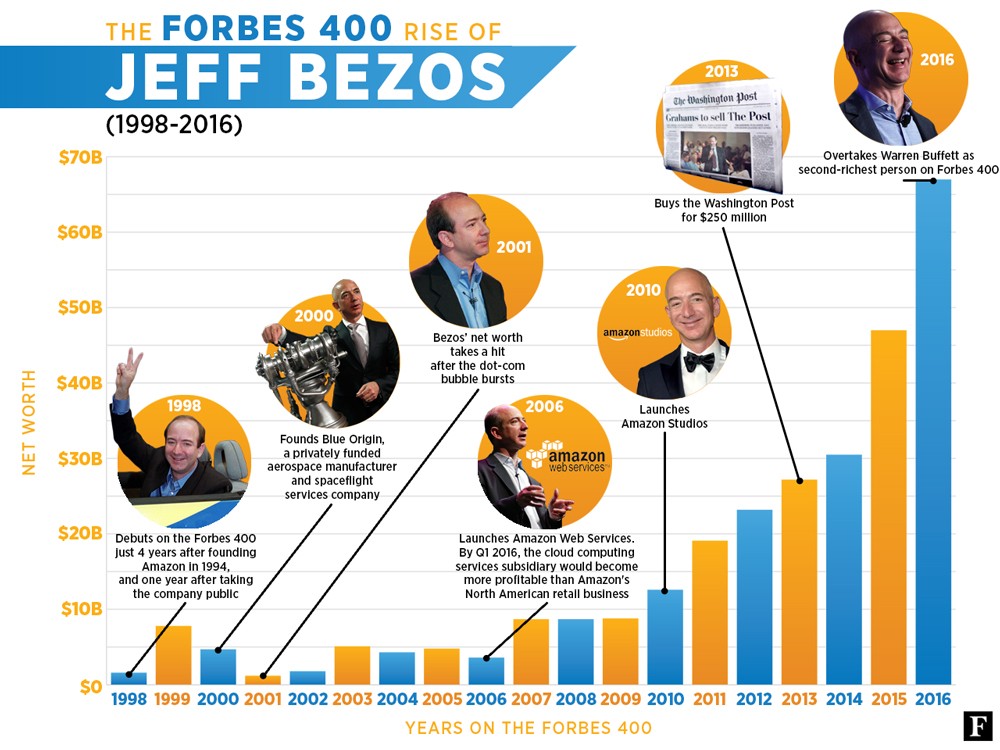 Jeff Bezos giành được “ngôi vị” Warren Buffett nắm giữ 15 năm qua ảnh 1