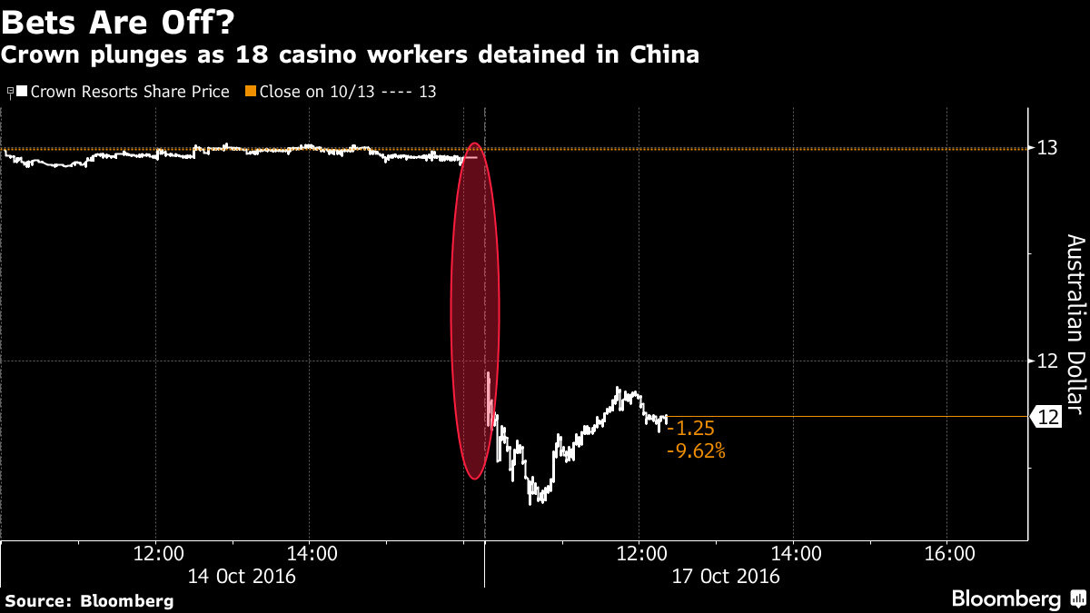 Trung Quốc mạnh tay chặn công dân cờ bạc ở nước ngoài ảnh 1