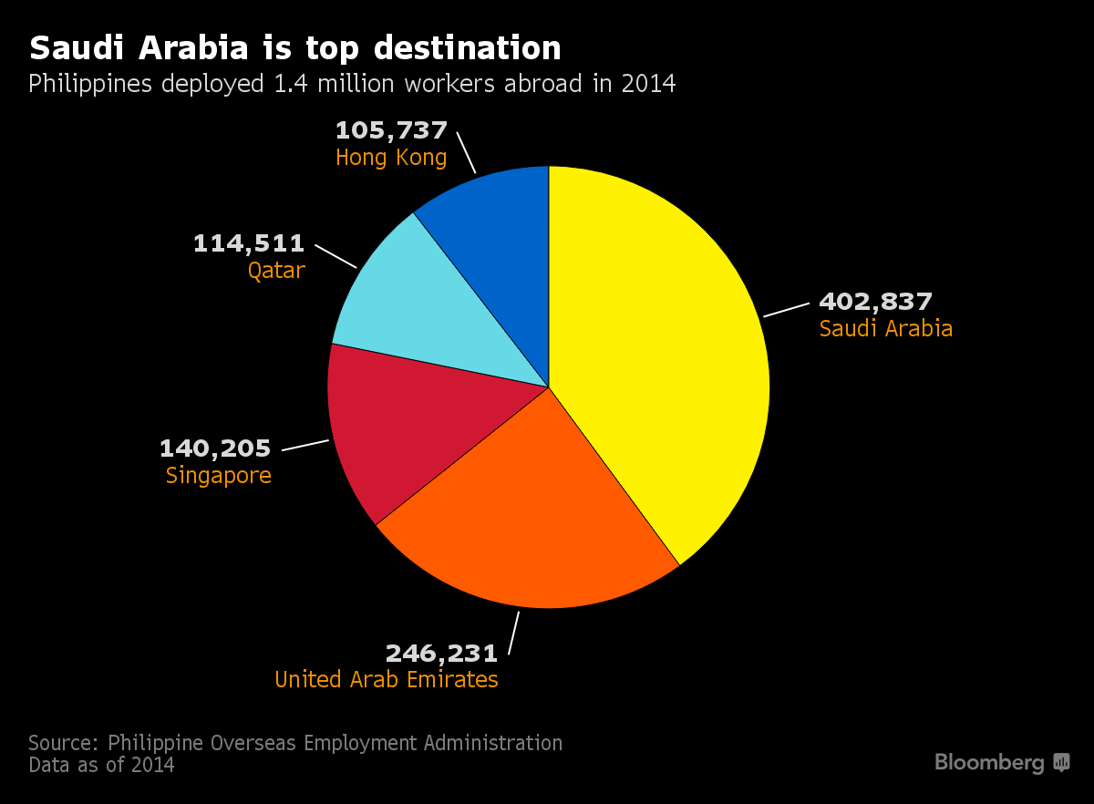 Giá dầu thấp, Philippines khốn đốn nhiều bề ảnh 1