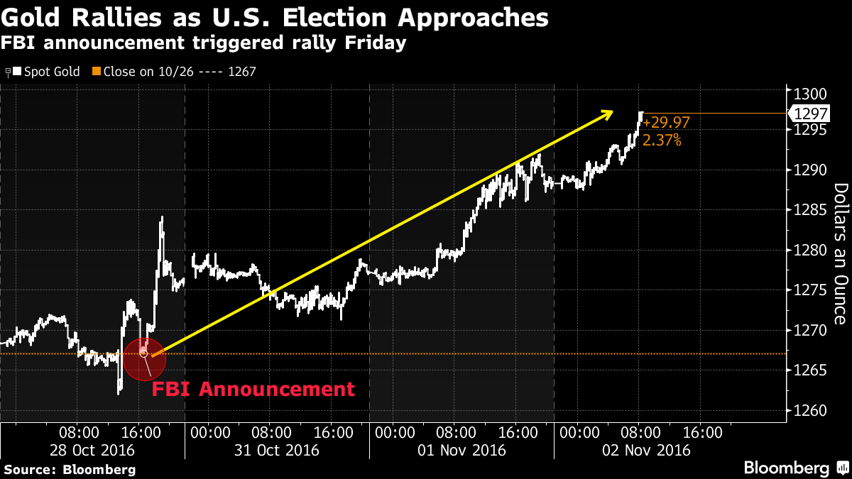 Vàng tăng vọt vì “Donald Trum là lựa chọn hủy diệt“? ảnh 1