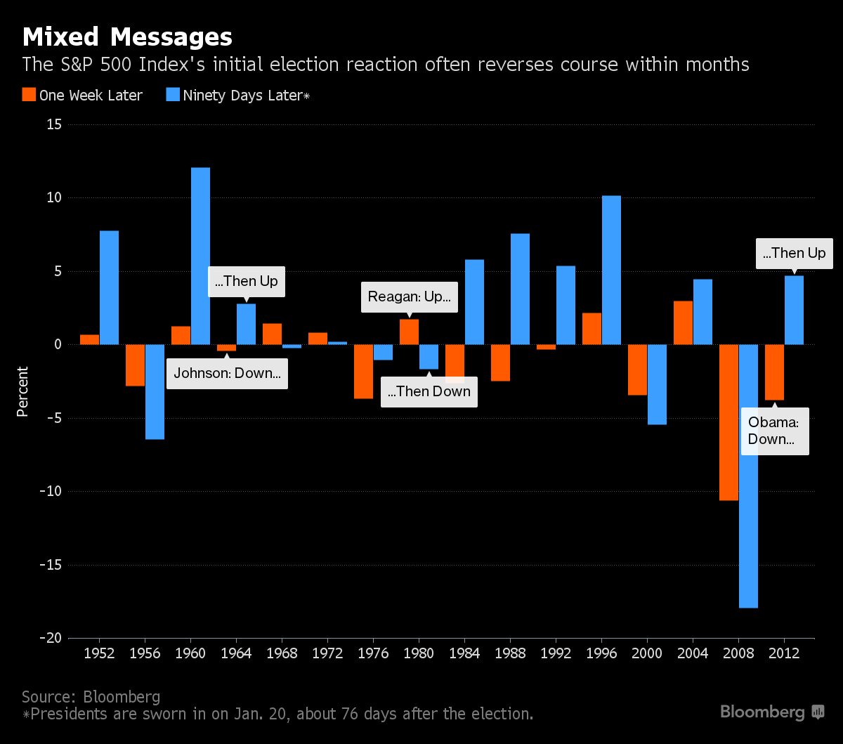 Nếu ông Trump chiến thắng, cơn địa chấn tài chính sẽ giống như Brexit ảnh 2