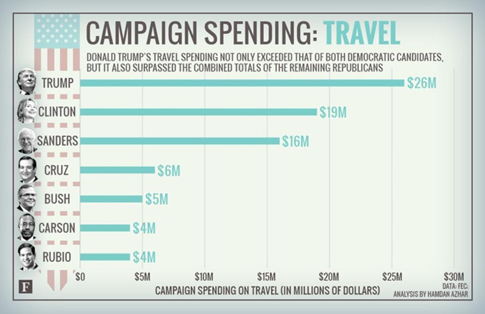1,9 tỷ USD các ứng viên tổng thống Mỹ vận động được, chi vào khoản nào? ảnh 5