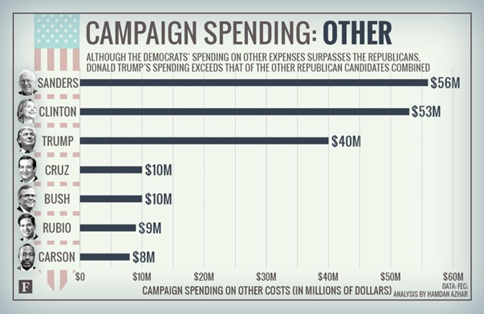 1,9 tỷ USD các ứng viên tổng thống Mỹ vận động được, chi vào khoản nào? ảnh 7