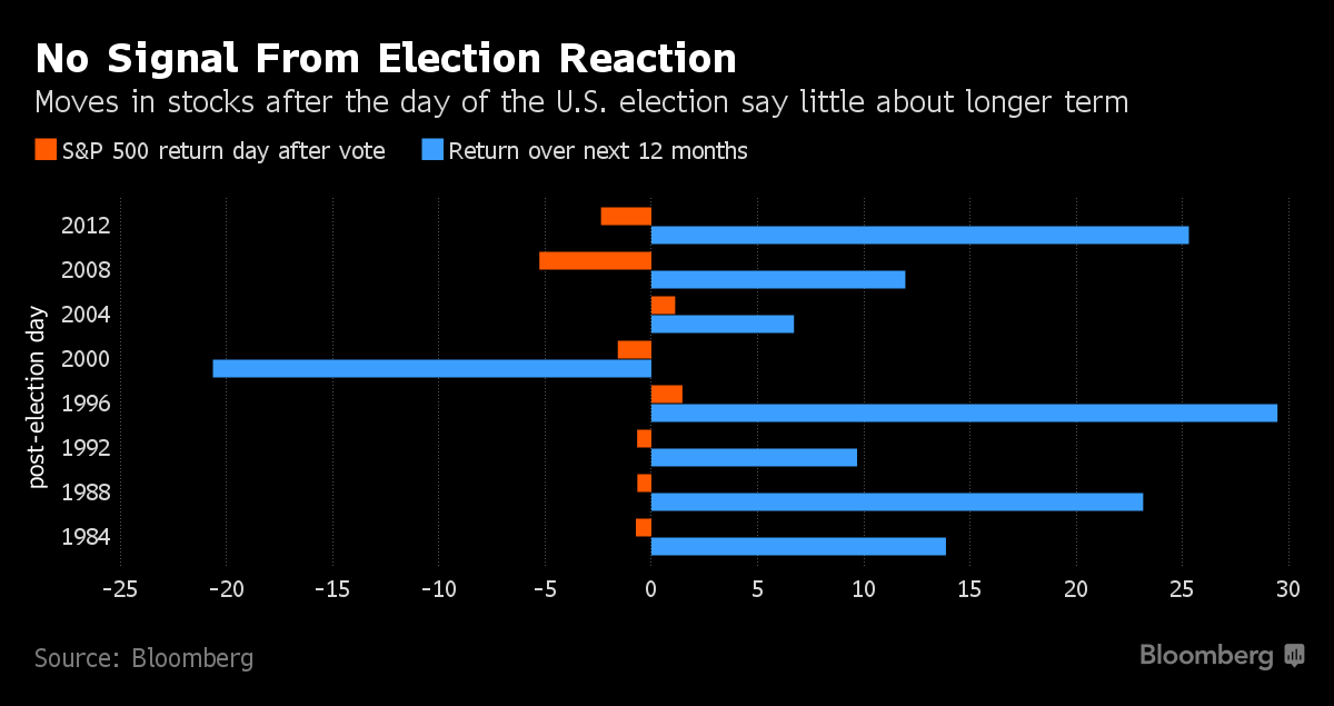 Sau bầu cử Mỹ, thị trường chứng khoán chao đảo là chuyện thường! ảnh 1
