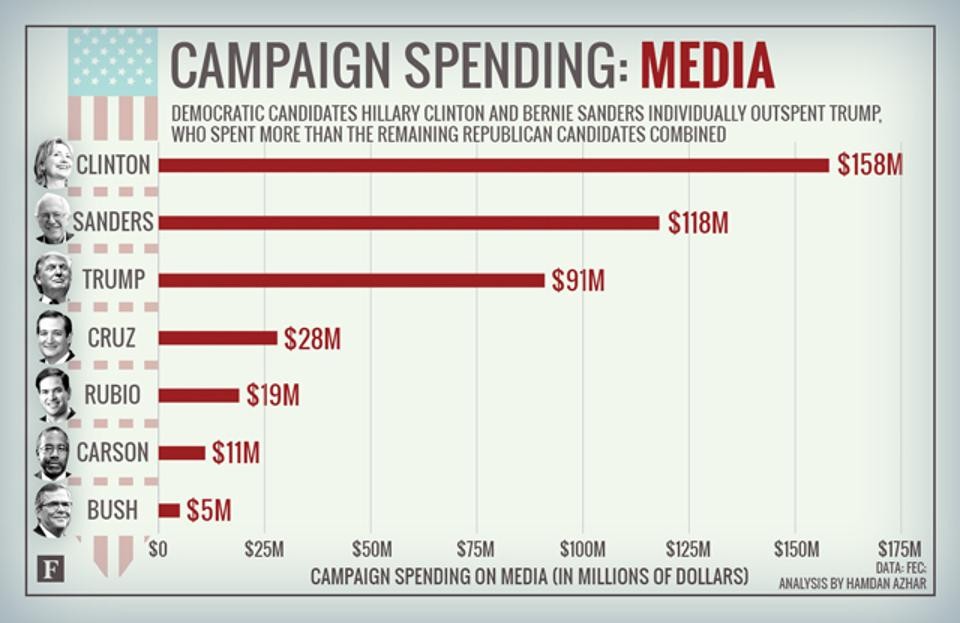 1,9 tỷ USD các ứng viên tổng thống Mỹ vận động được, chi vào khoản nào? ảnh 2