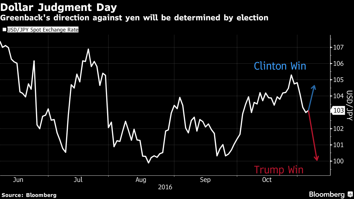 Ông Trump đắc cử sẽ khiến giá đồng USD rơi mạnh ảnh 1