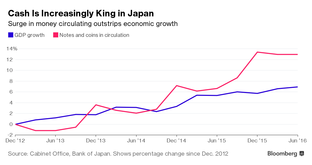 Dân Nhật ưa tiền mặt, chính sách tiền tệ chịu "bó tay" ảnh 1
