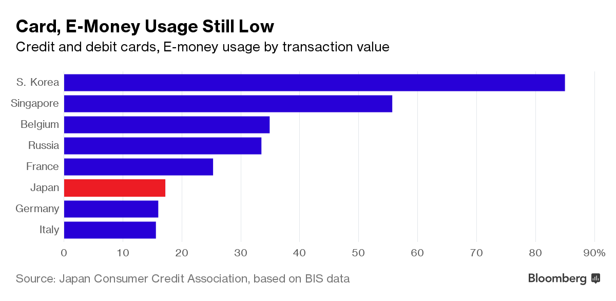 Dân Nhật ưa tiền mặt, chính sách tiền tệ chịu "bó tay" ảnh 2