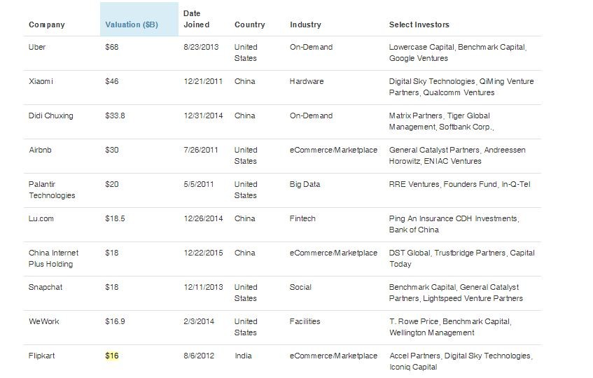 Hàng loạt “kỳ lân giấy” trong cộng đồng start-up Trung Quốc ảnh 1