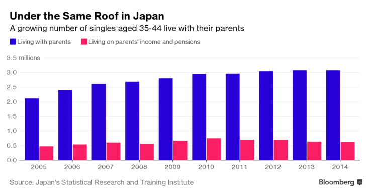 Thanh niên châu Á khó thoát cảnh “ăn bám” vào bố mẹ ảnh 1