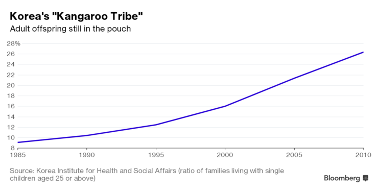 Thanh niên châu Á khó thoát cảnh “ăn bám” vào bố mẹ ảnh 2
