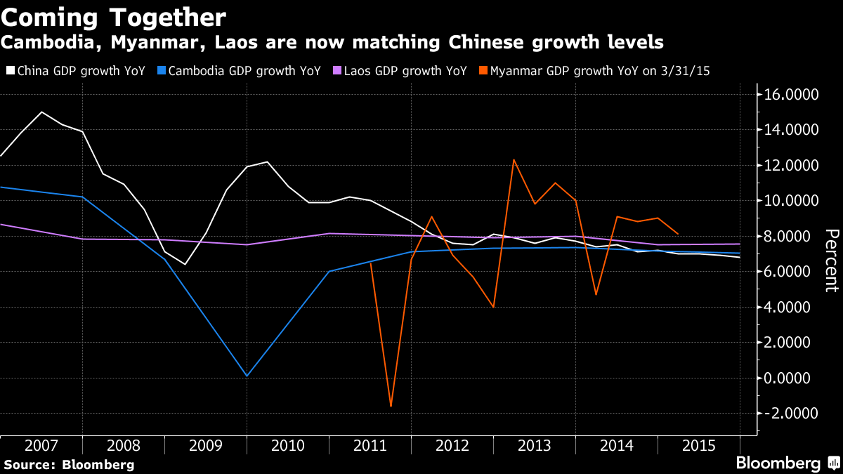 Trung Quốc đang biến đổi các nền kinh tế nhỏ tại ASEAN ảnh 1