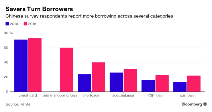 Cư dân Trung Quốc dần thích tiêu tiền hơn giữ tiền ảnh 1
