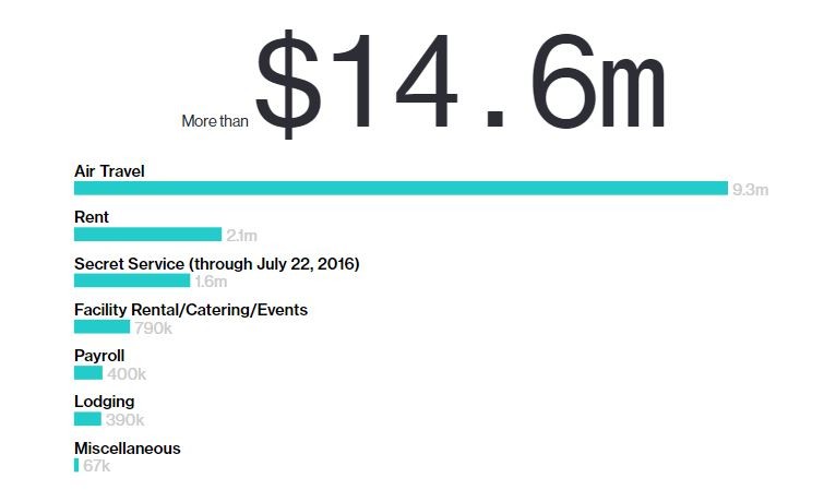 Tập đoàn Trump đã kiếm được bao nhiêu tiền từ chiến dịch tranh cử? ảnh 1