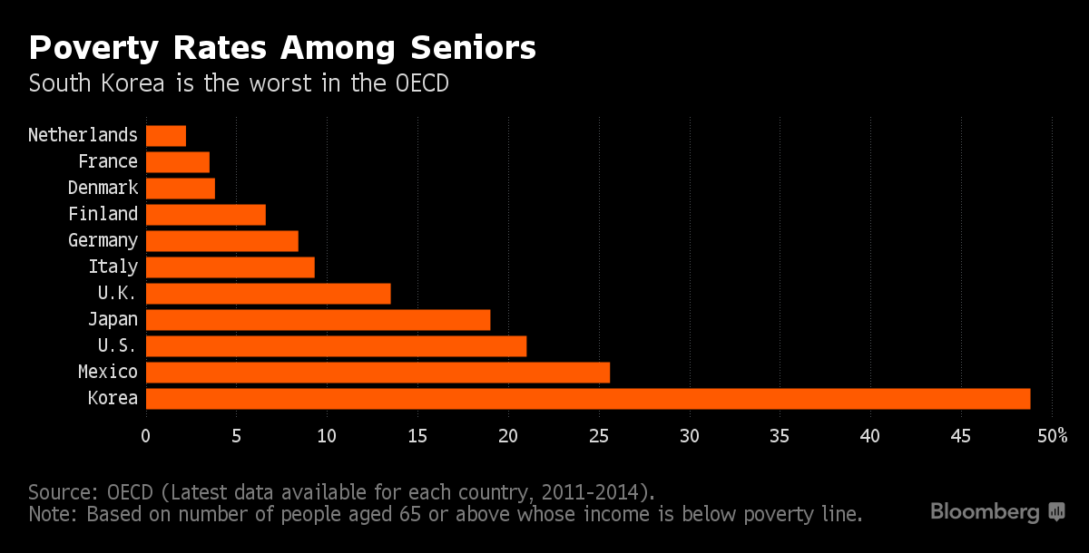 Hàng ngàn người cao tuổi Hàn Quốc vật lộn để kiếm sống ảnh 2