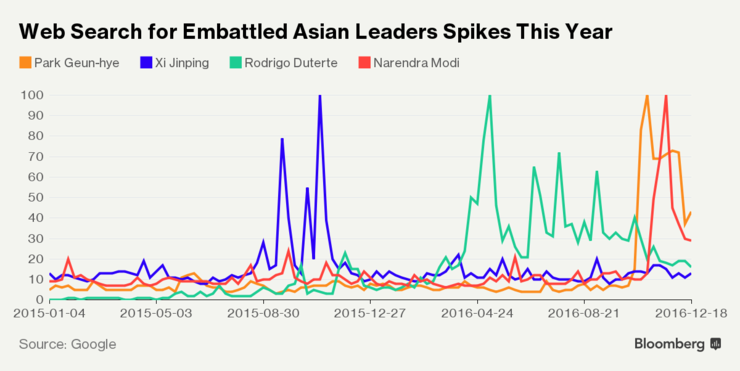 Kết quả tìm kiếm Google cho thấy năm 2016 đầy biến động tại châu Á ảnh 5