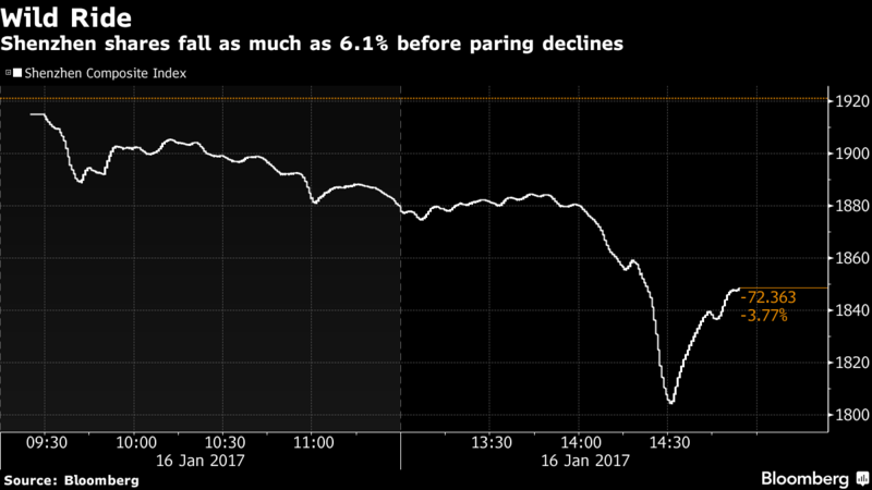 Chứng khoán Thẩm Quyến giảm mạnh nhất trong 10 tháng qua ảnh 1