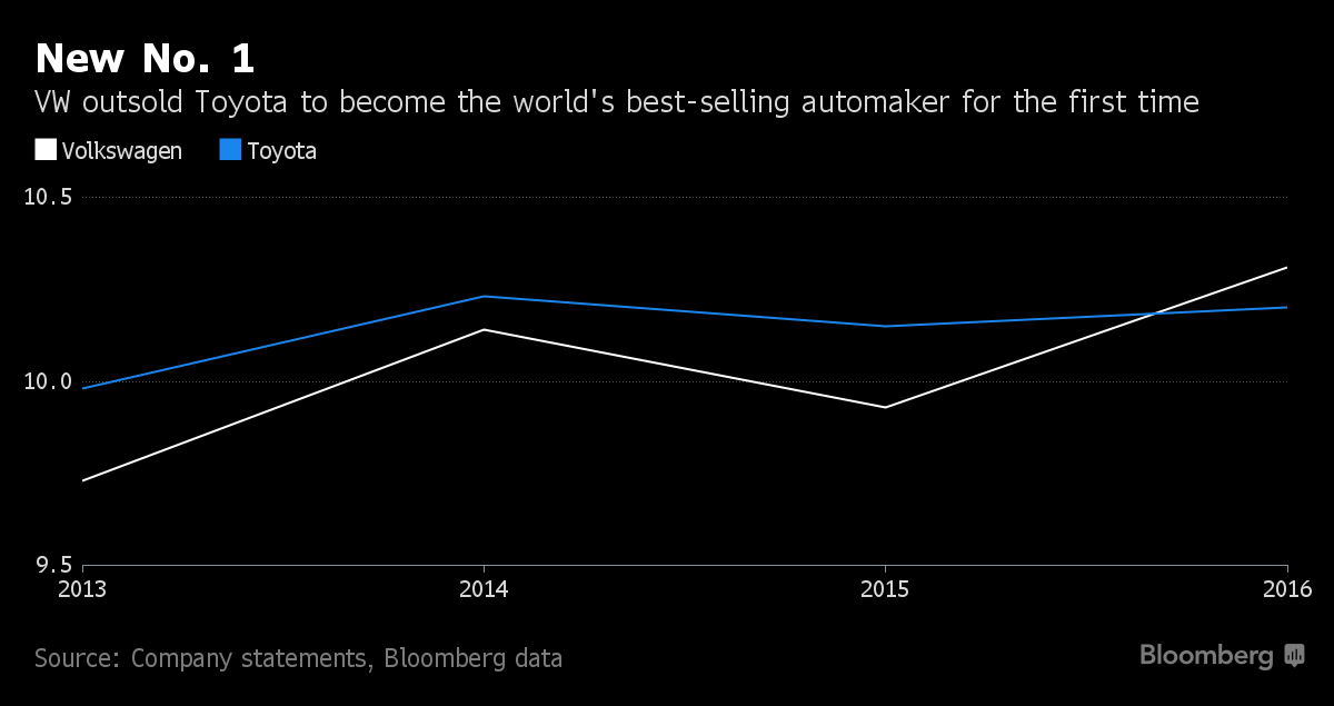 Toyota bị truất ngôi vị số 1 doanh số bán xe hơi toàn cầu ảnh 2