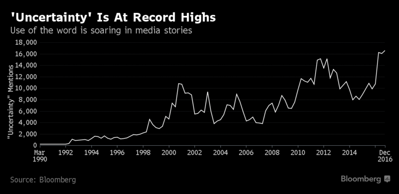 Cụm từ “không chắc chắn”, “bất ổn” đạt đến mức kỷ lục trên thị trường tài chính toàn cầu ảnh 1