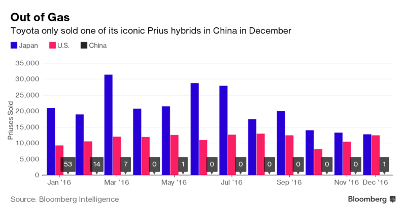Tại sao Toyota chỉ bán được 1 chiếc Prius tại Trung Quốc? ảnh 1