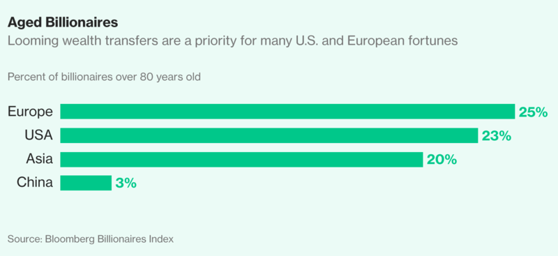 Các tỷ phú đã quá già và đau đầu vì tìm người thừa kế ảnh 2