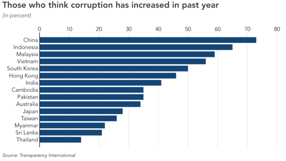 Dịch vụ công cộng cơ bản, Việt Nam chỉ đứng sau Ấn Độ về... hối lộ ảnh 2