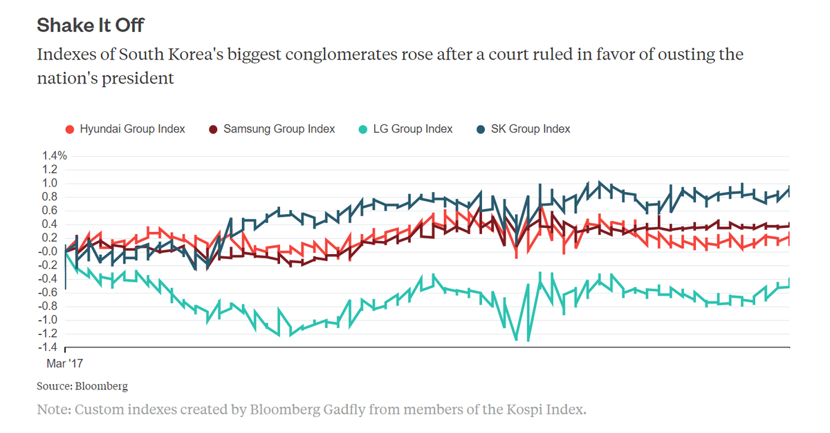 Tổng thống bị phế truất, các “ông lớn” Hàn Quốc vẫn sống khỏe ảnh 2