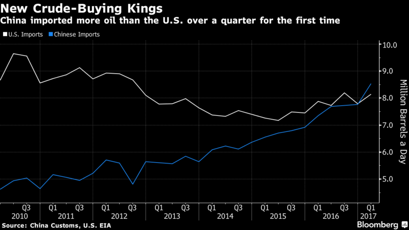 Trung Quốc thành nhà nhập khẩu dầu thô lớn nhất thế giới ảnh 1