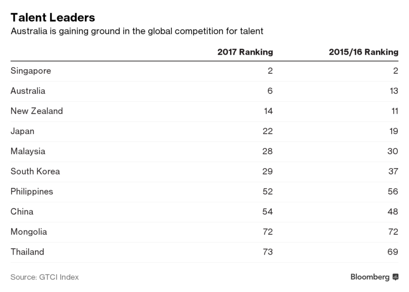 Singapore thu hút nhân tài hàng đầu châu Á ảnh 1