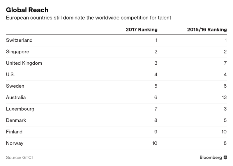 Singapore thu hút nhân tài hàng đầu châu Á ảnh 2