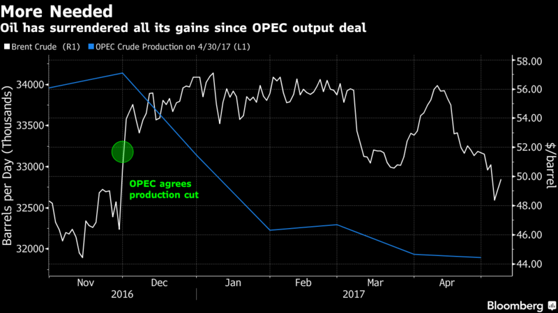 Giá dầu sụt mạnh, các nhà sản xuất tính cách kéo dài thỏa thuận cắt giảm sản lượng ảnh 1